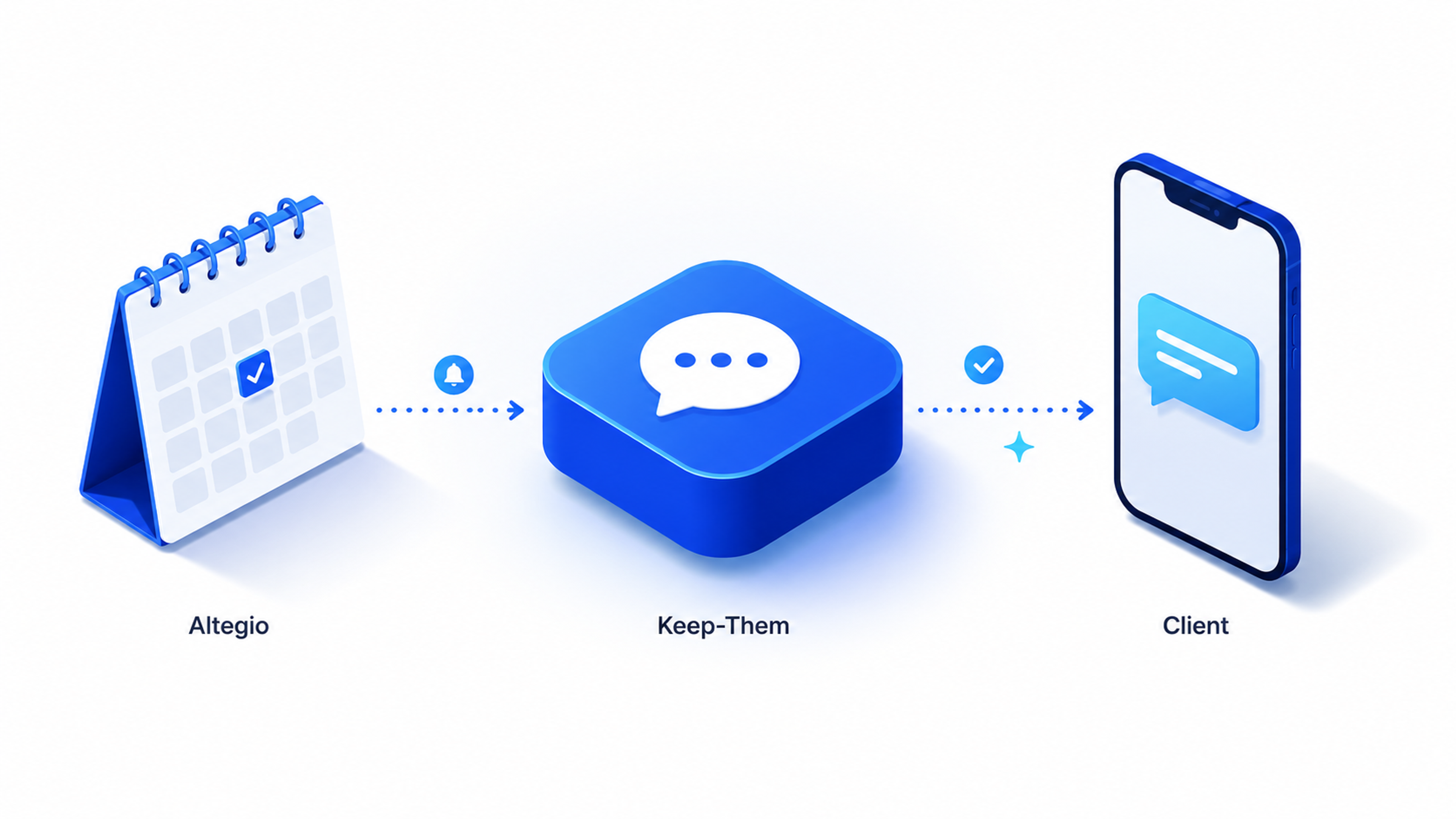 How Keep-Them works: a booking in Altegio triggers an automatic reminder to the client's phone